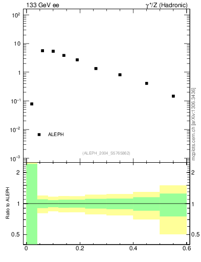 Plot of Tmajor in 133 GeV ee collisions