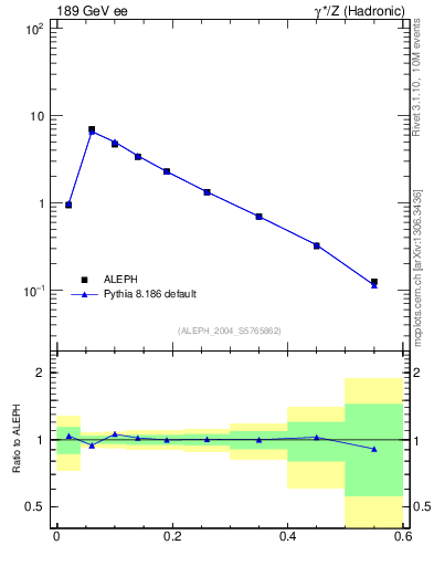 Plot of Tmajor in 189 GeV ee collisions