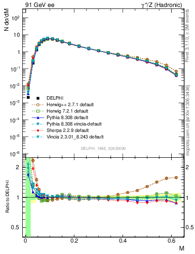 Plot of Tmajor in 91 GeV ee collisions