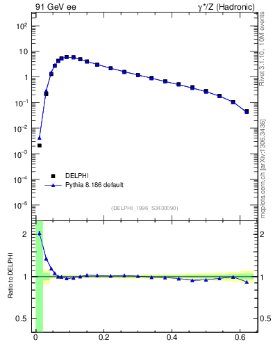 Plot of Tmajor in 91 GeV ee collisions
