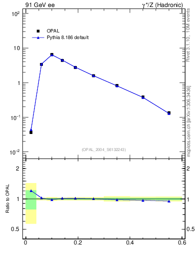Plot of Tmajor in 91 GeV ee collisions