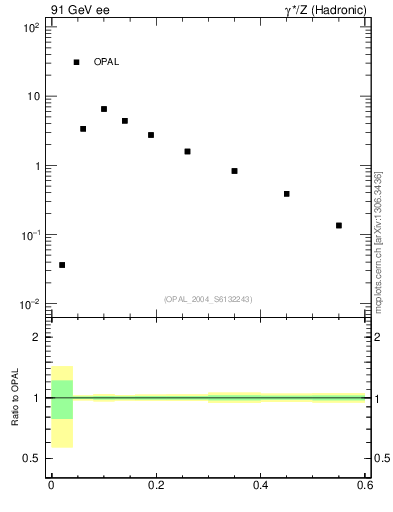 Plot of Tmajor in 91 GeV ee collisions