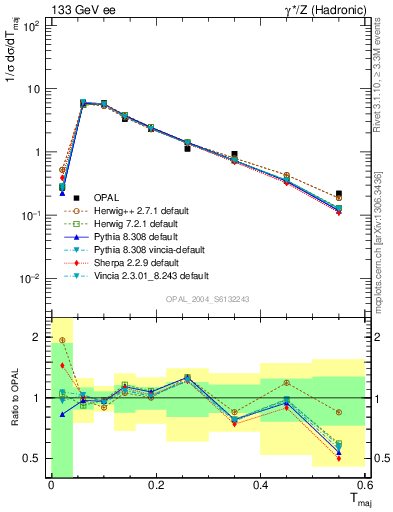 Plot of Tmajor in 133 GeV ee collisions