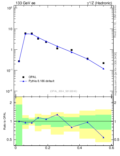 Plot of Tmajor in 133 GeV ee collisions