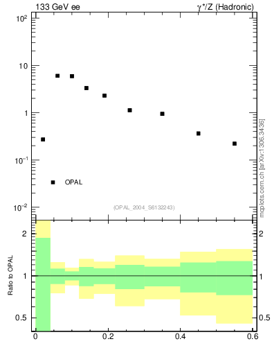 Plot of Tmajor in 133 GeV ee collisions