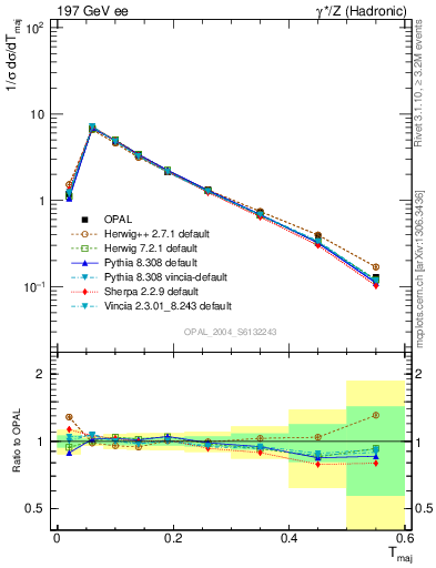 Plot of Tmajor in 197 GeV ee collisions