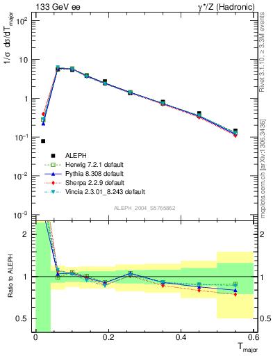 Plot of Tmajor in 133 GeV ee collisions