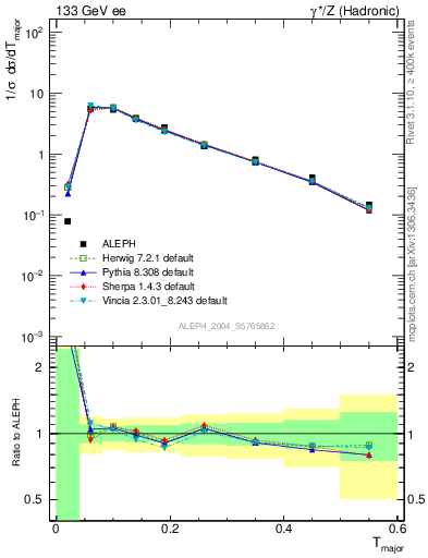 Plot of Tmajor in 133 GeV ee collisions