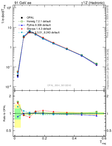 Plot of Tmajor in 91 GeV ee collisions