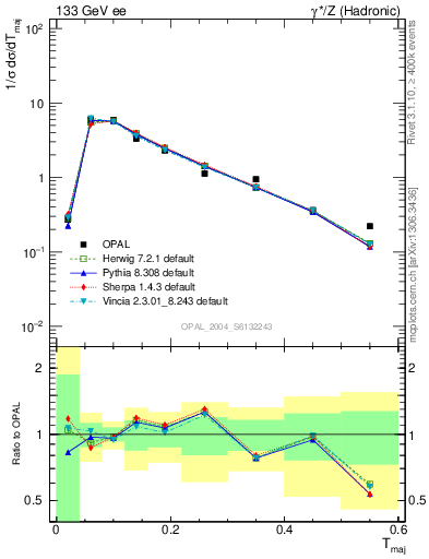 Plot of Tmajor in 133 GeV ee collisions