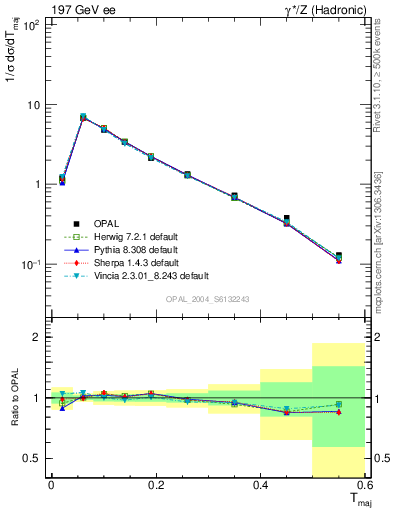 Plot of Tmajor in 197 GeV ee collisions