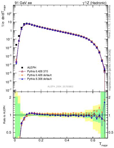 Plot of Tmajor in 91 GeV ee collisions