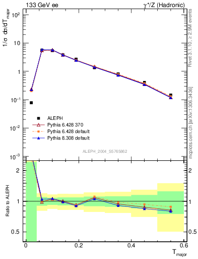 Plot of Tmajor in 133 GeV ee collisions