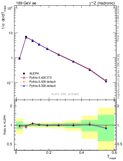 Plot of Tmajor in 189 GeV ee collisions