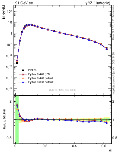 Plot of Tmajor in 91 GeV ee collisions