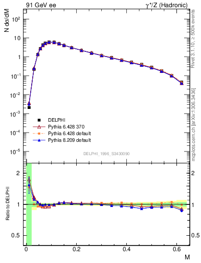 Plot of Tmajor in 91 GeV ee collisions