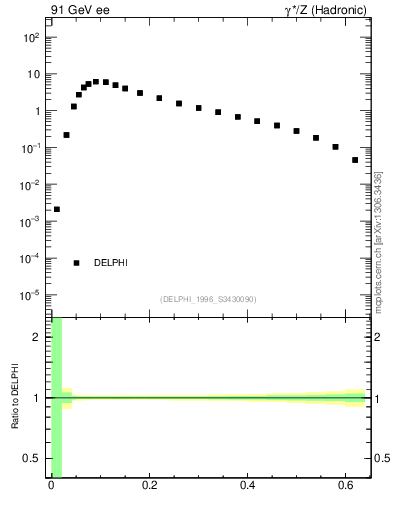Plot of Tmajor in 91 GeV ee collisions