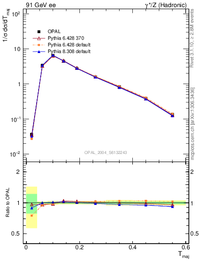 Plot of Tmajor in 91 GeV ee collisions