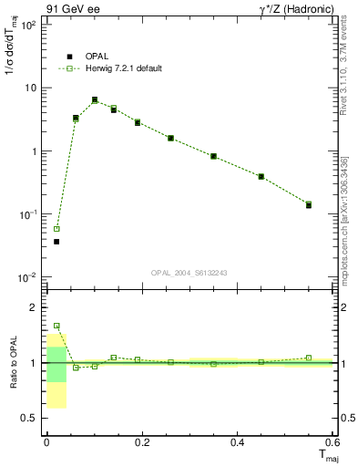 Plot of Tmajor in 91 GeV ee collisions