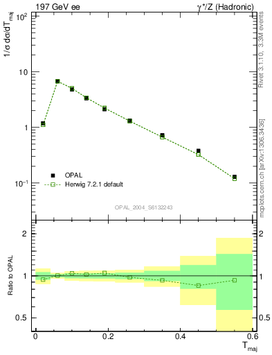 Plot of Tmajor in 197 GeV ee collisions