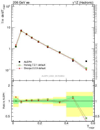 Plot of Tmajor in 206 GeV ee collisions