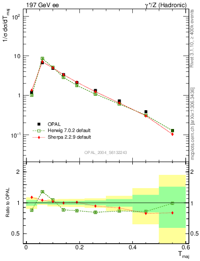 Plot of Tmajor in 197 GeV ee collisions