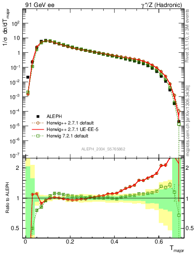 Plot of Tmajor in 91 GeV ee collisions