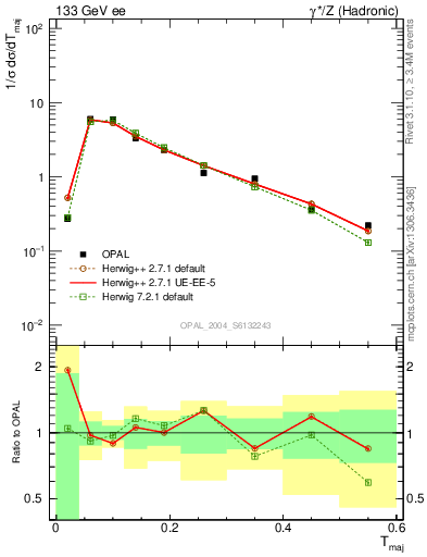 Plot of Tmajor in 133 GeV ee collisions