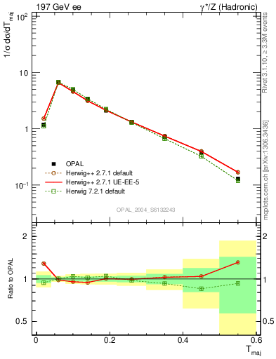 Plot of Tmajor in 197 GeV ee collisions