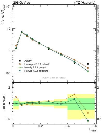 Plot of Tmajor in 206 GeV ee collisions