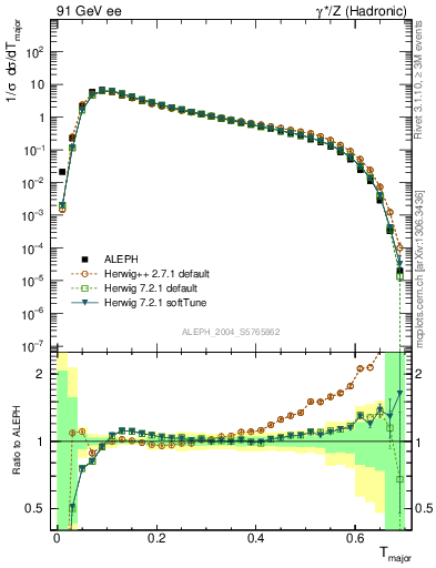 Plot of Tmajor in 91 GeV ee collisions