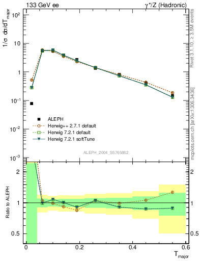 Plot of Tmajor in 133 GeV ee collisions