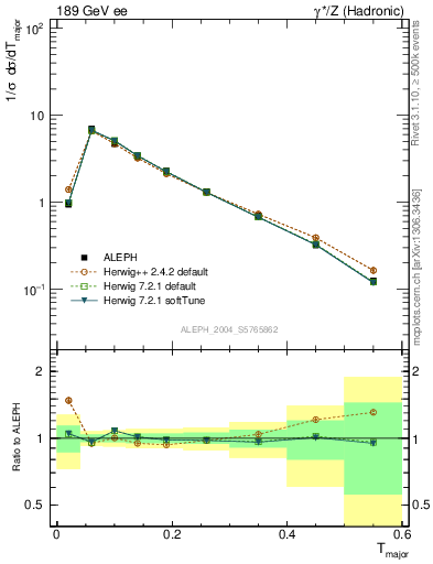 Plot of Tmajor in 189 GeV ee collisions