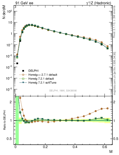 Plot of Tmajor in 91 GeV ee collisions