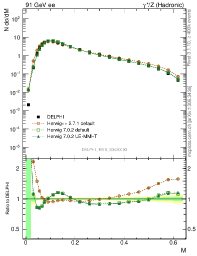 Plot of Tmajor in 91 GeV ee collisions