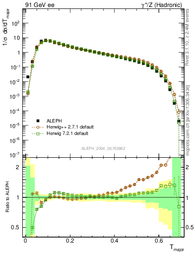 Plot of Tmajor in 91 GeV ee collisions