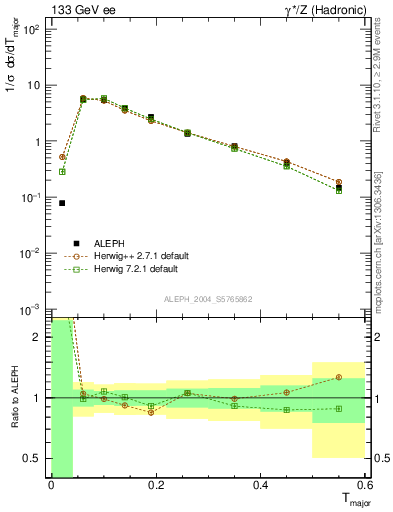 Plot of Tmajor in 133 GeV ee collisions