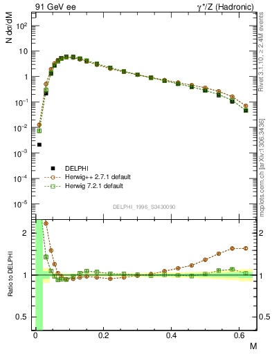 Plot of Tmajor in 91 GeV ee collisions