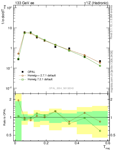 Plot of Tmajor in 133 GeV ee collisions