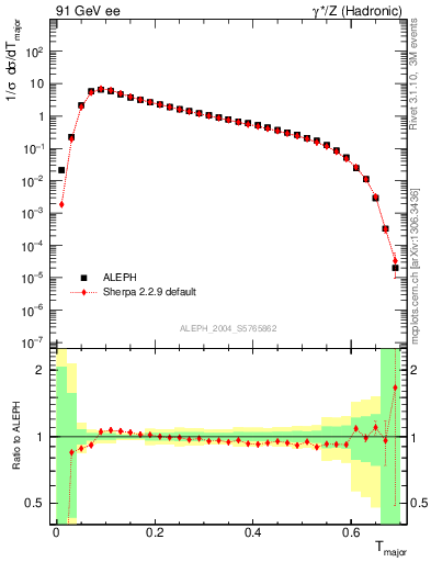 Plot of Tmajor in 91 GeV ee collisions