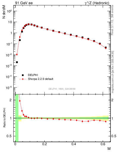 Plot of Tmajor in 91 GeV ee collisions