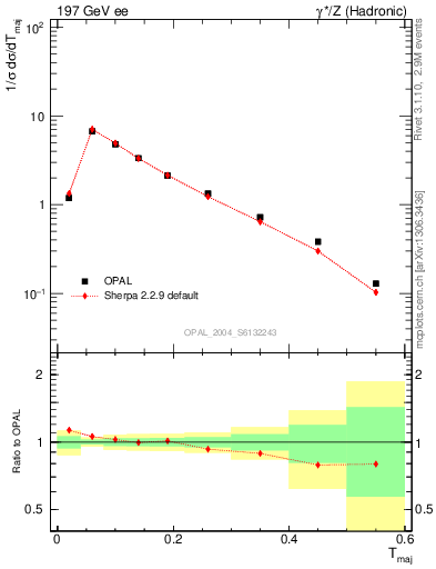 Plot of Tmajor in 197 GeV ee collisions