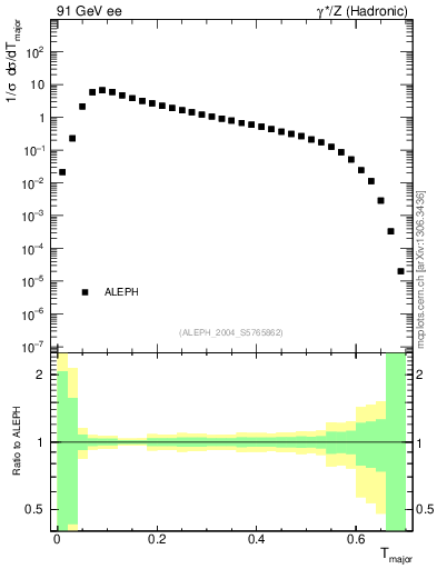 Plot of Tmajor in 91 GeV ee collisions