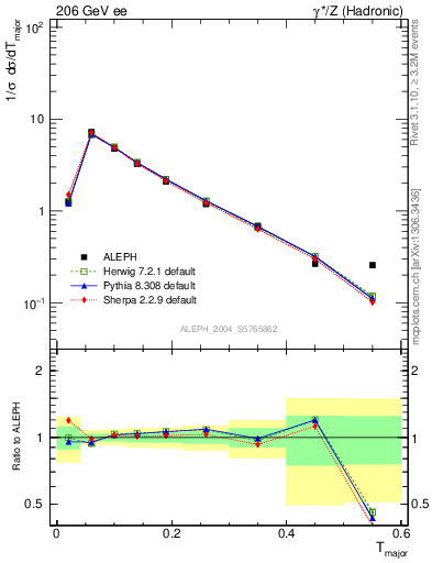 Plot of Tmajor in 206 GeV ee collisions