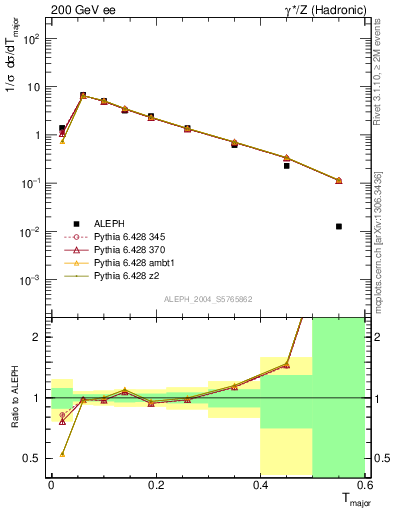 Plot of Tmajor in 200 GeV ee collisions