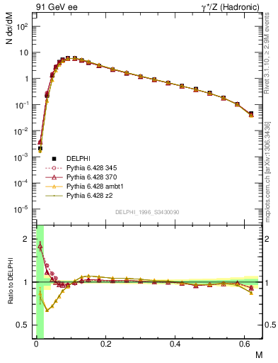 Plot of Tmajor in 91 GeV ee collisions