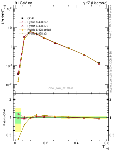 Plot of Tmajor in 91 GeV ee collisions