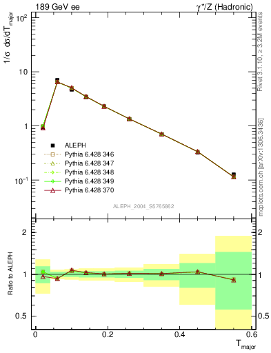 Plot of Tmajor in 189 GeV ee collisions