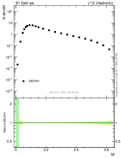 Plot of Tmajor in 91 GeV ee collisions