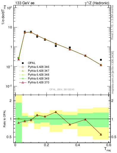 Plot of Tmajor in 133 GeV ee collisions